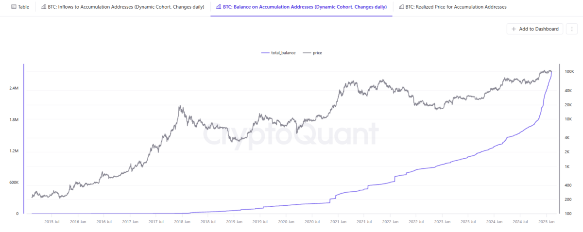 BTC in accumulation wallets reached a new high, as withdrawals from exchanges remained a lasting trend.