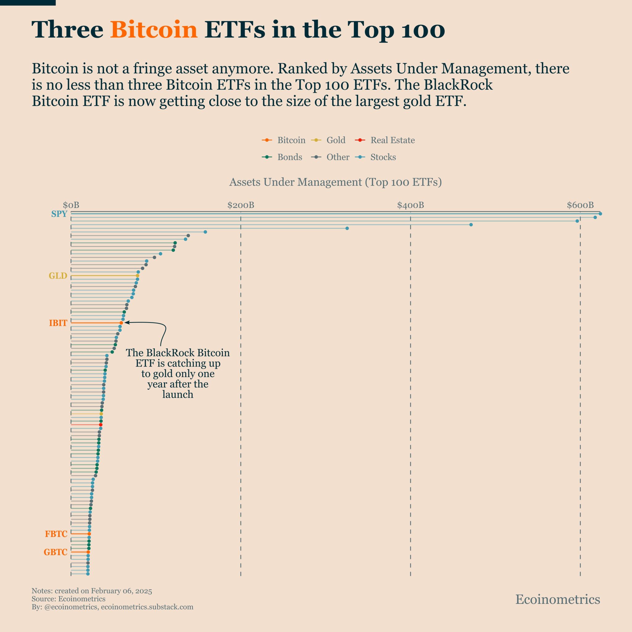 Bitcoin ETFs in the top 100
