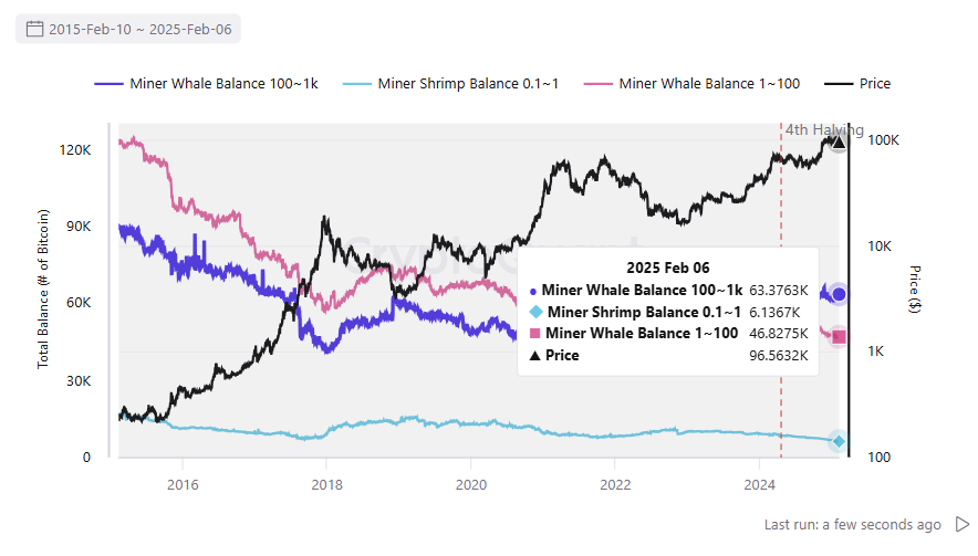 Small-scale miners are selling faster, while whale operations can afford to hold BTC.