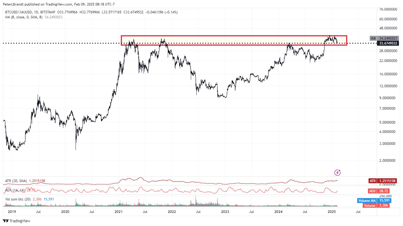 BTCXAU daily candle chart showing possible double top formation
