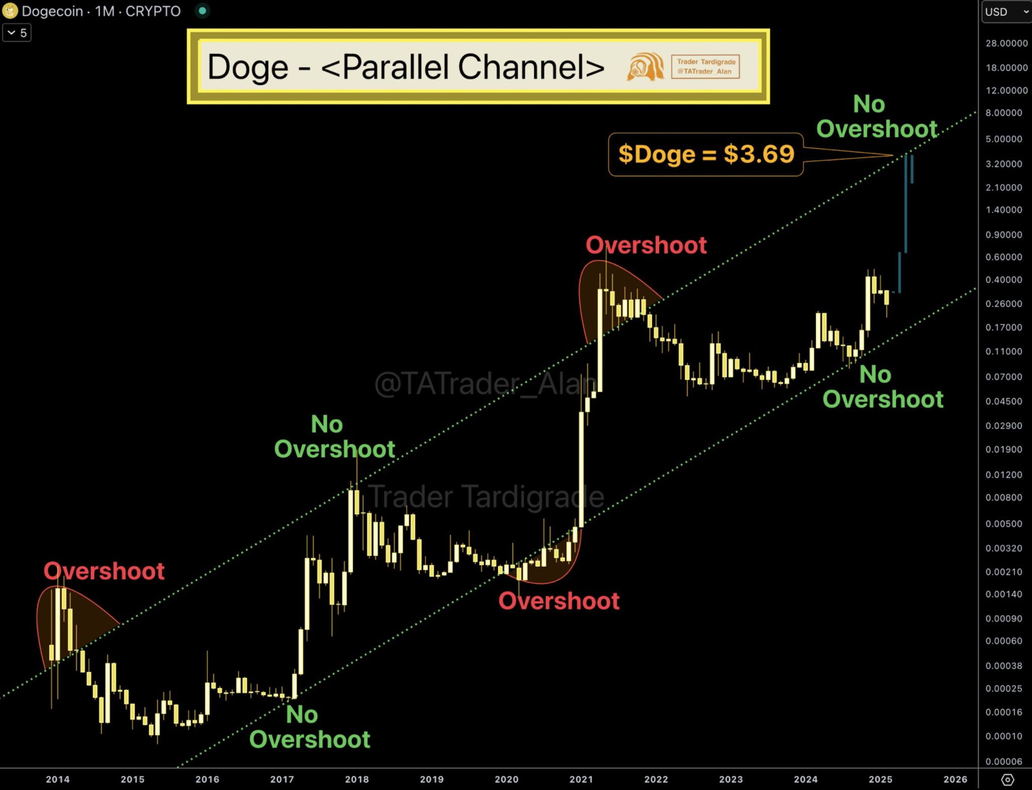 Ascending channel on DOGEUSD monthly candle chart