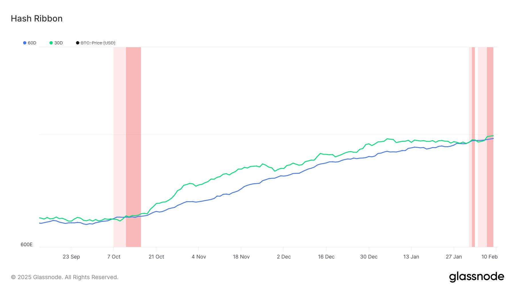 Bitcoin Hash Ribbon indicator
