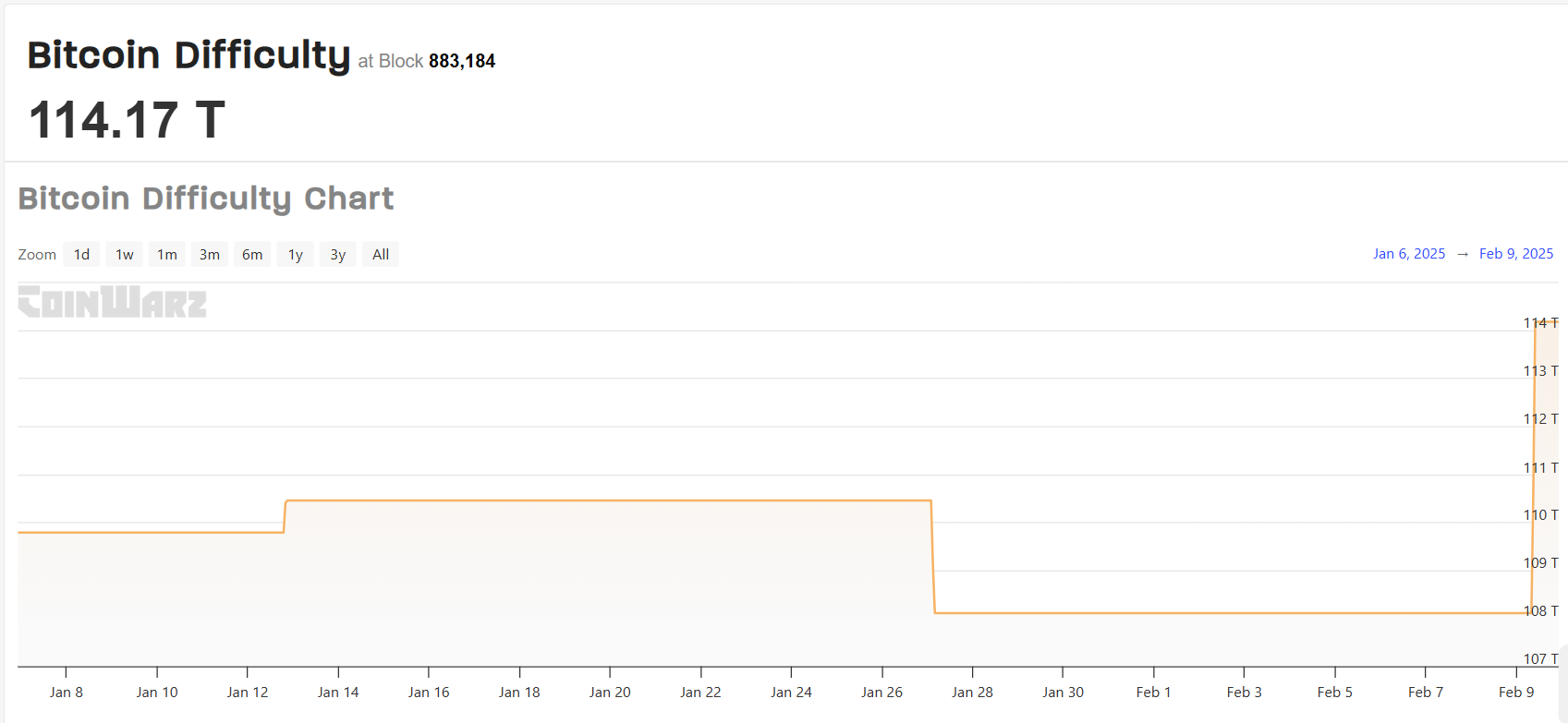 Bitcoin mining difficulty chart
