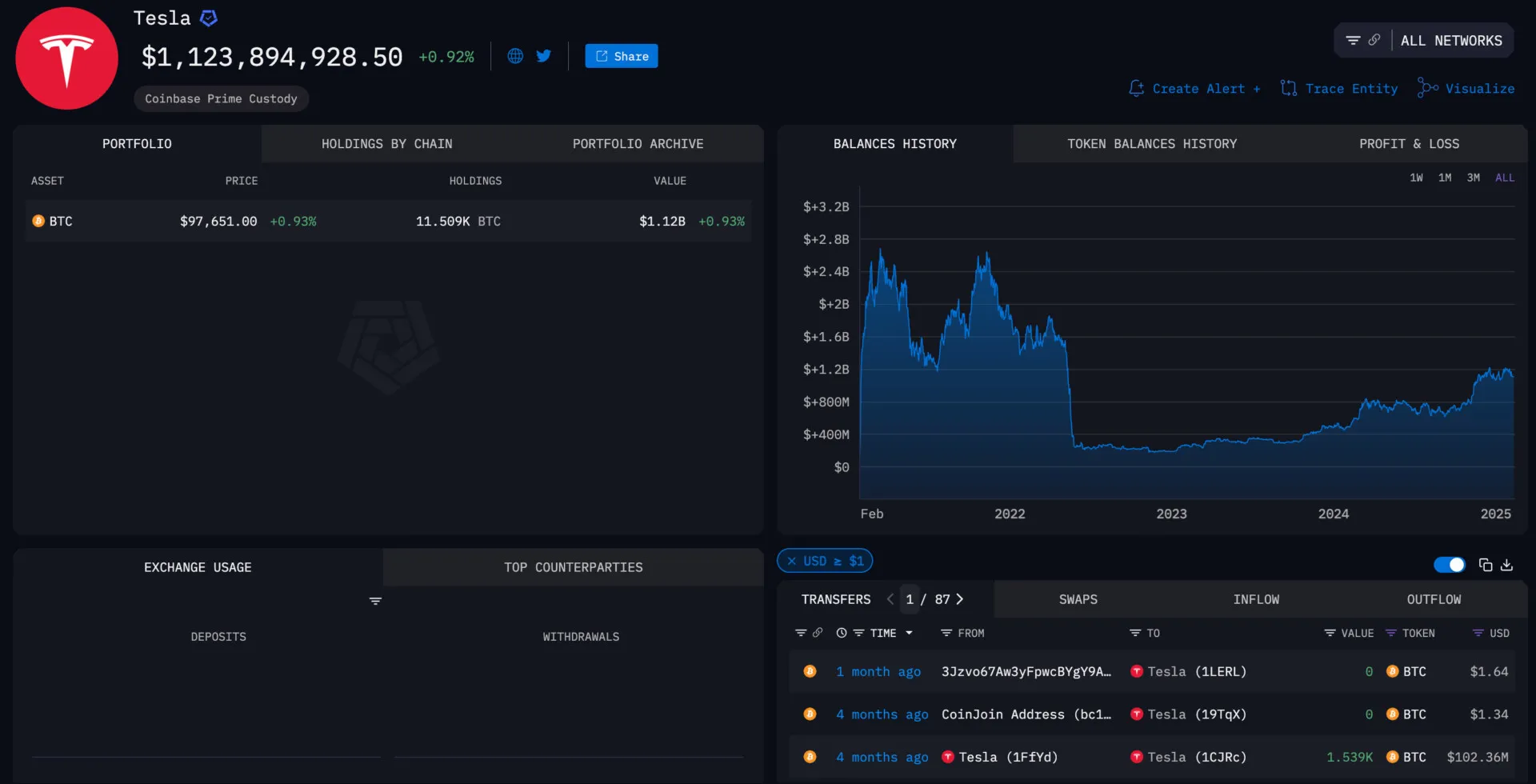 Tesla made $600 million in Bitcoin profits during Q4 of 2024