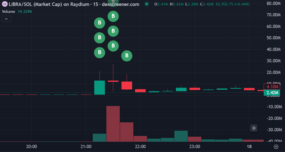 Dave Portnoy claims to buy fake LIBRA worth $170,000 by mistake, the trenches aren't convinced