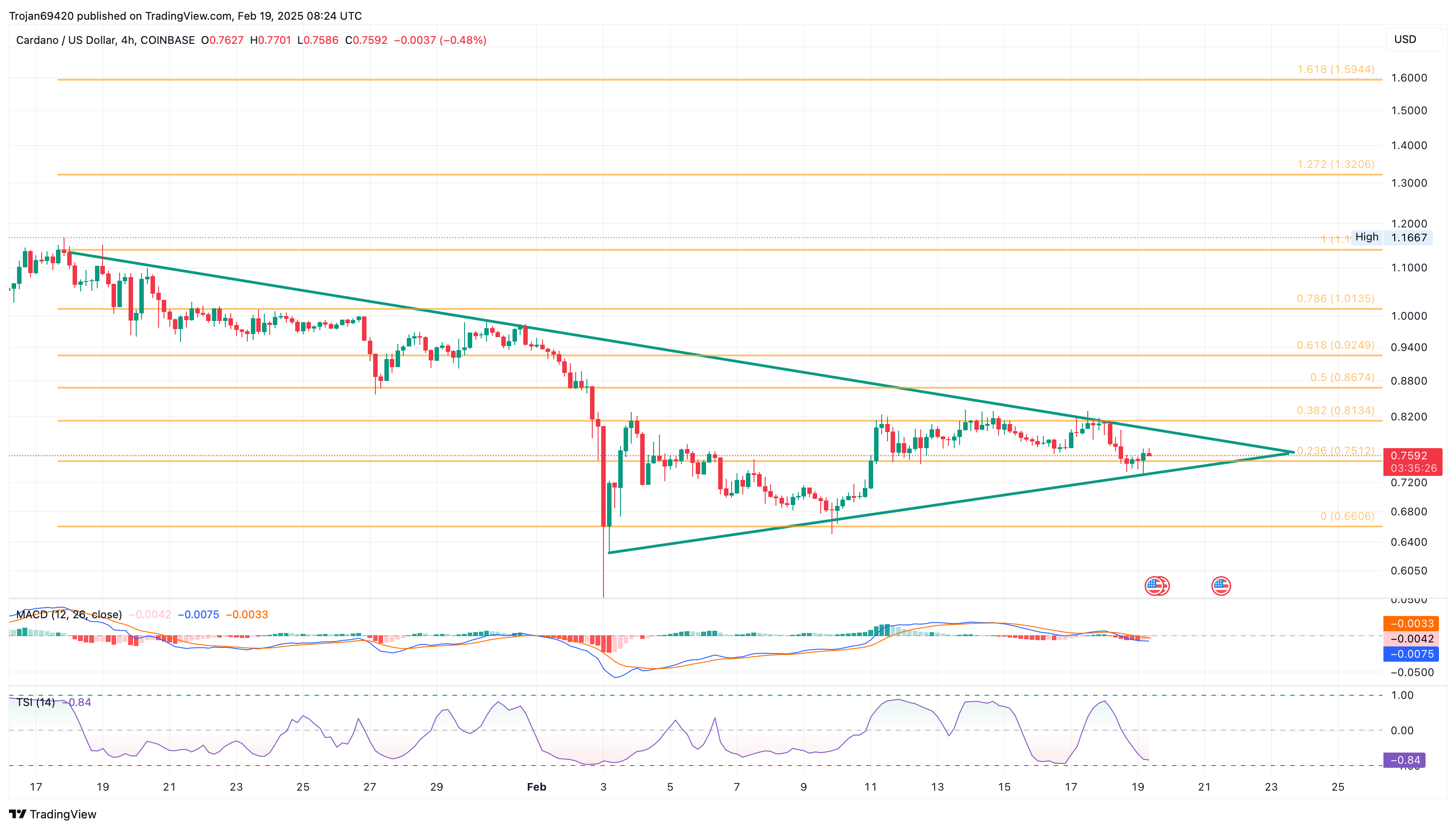 Cardano Price Chart