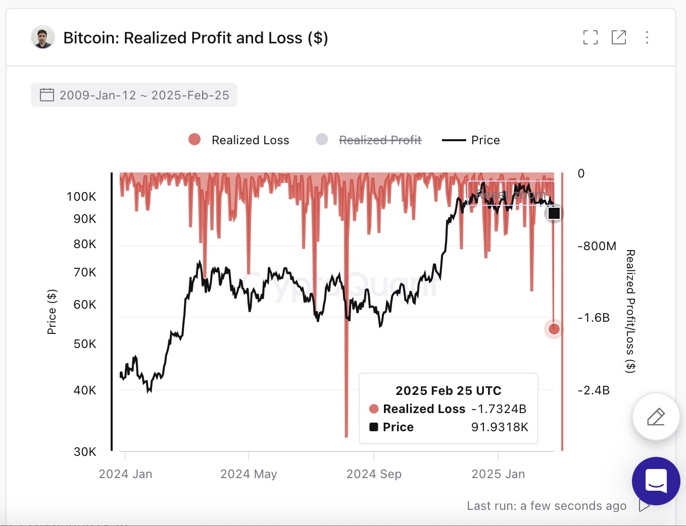 Bitcoin Realized Profit and Loss CryptoQuant