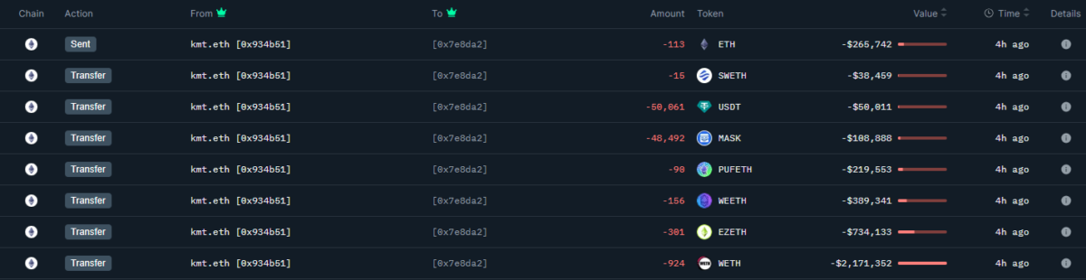 The funds were taken in a series of manual transactions, leaving smaller holdings and tokens on other networks.