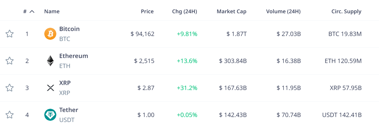 XRP overtakes Tether as the third-largest crypto