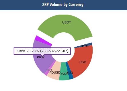 The Korean Won increased its share of XRP trading, as South Korean exchanges reacted to the popularity of XRP.