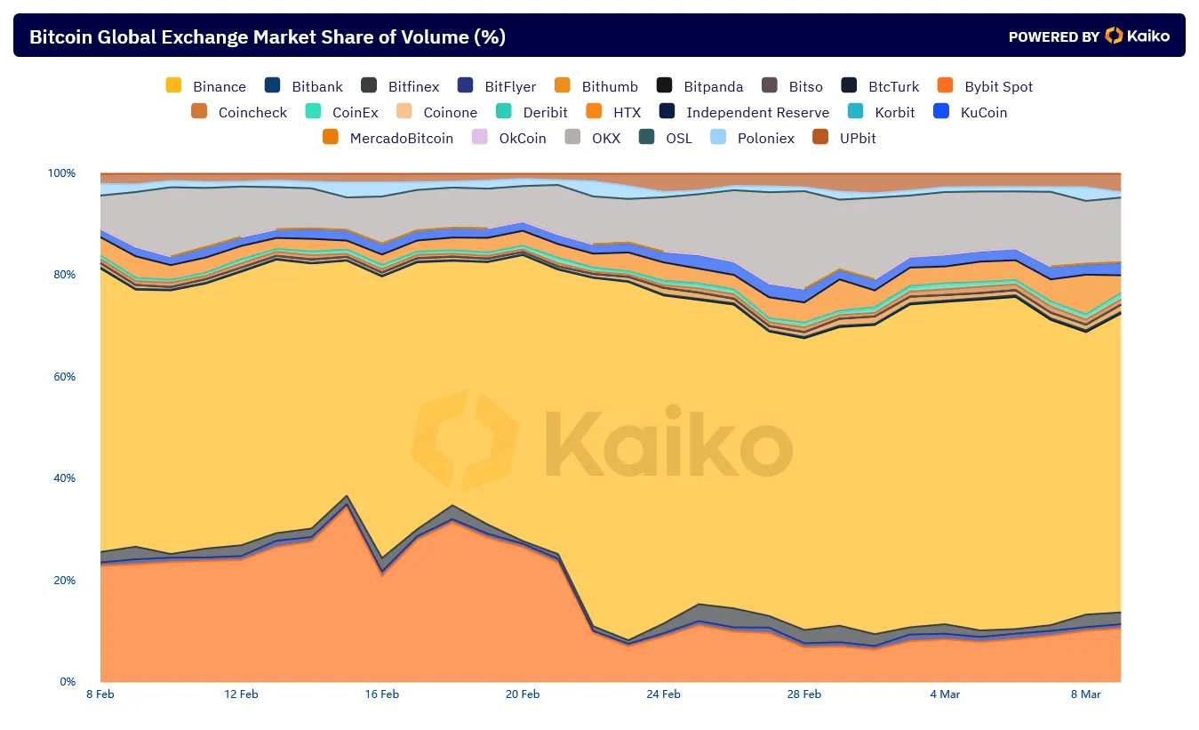 Exchanges market share