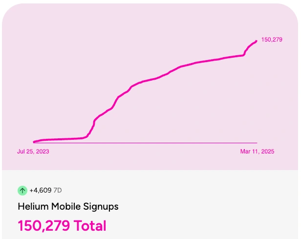 Helium mobile signup stats