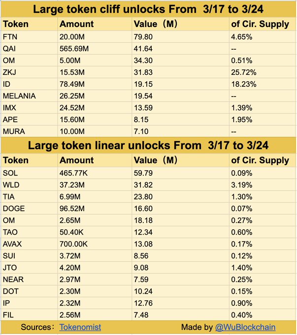 Fasttoken (FTN) leads this week’s $486m unlocks – what’s next for prices?