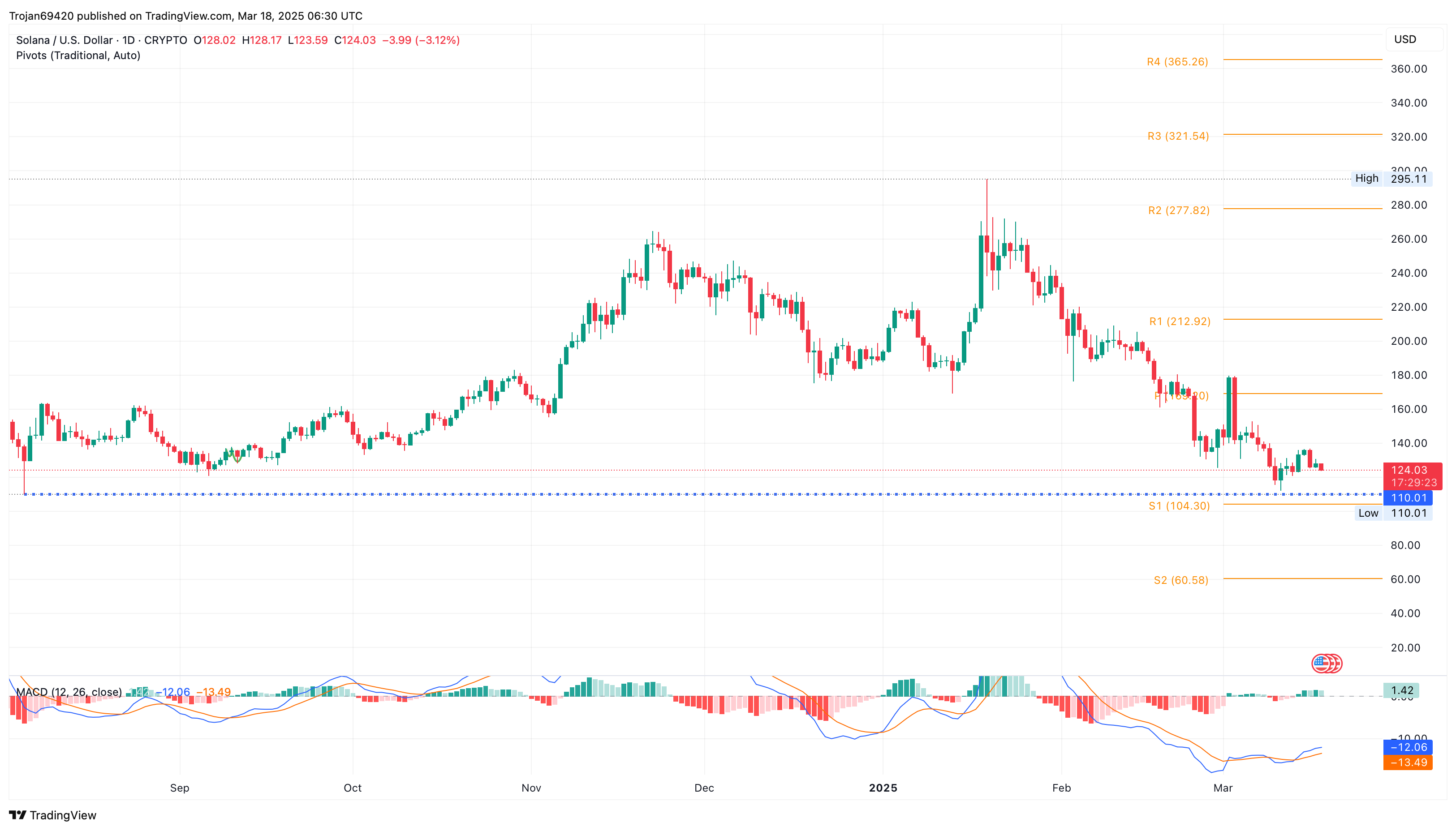Solana Price Chart