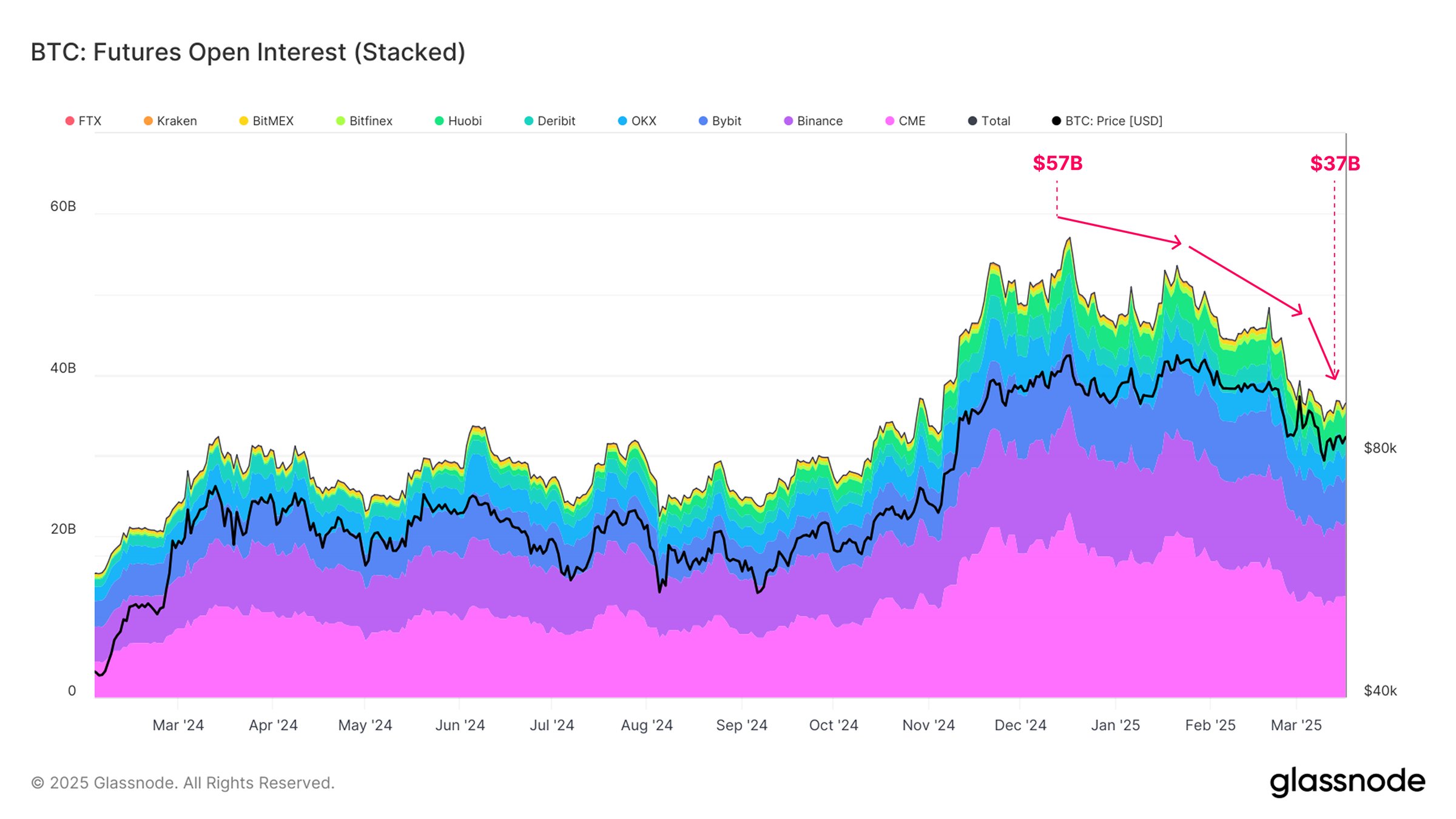 Bitcoin Open Interest Glassnode