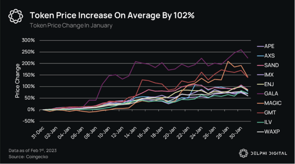 Web3游戏令牌值在一月份增加了两倍，其他人击中了他们的ath - 币界网
