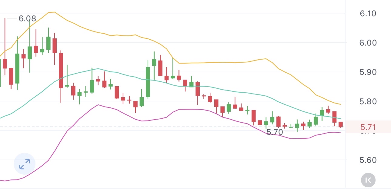 IP现价5.71一线进空，防守5.80. 目标.5.30！