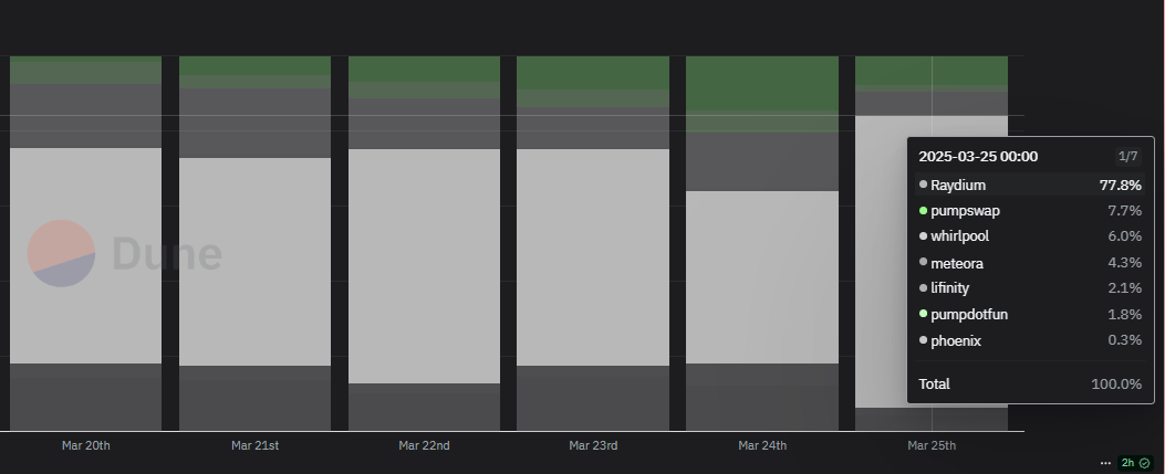 PumpSwap is competing with other DEX, taking between 7% and 15% of Solana DEX activity.
