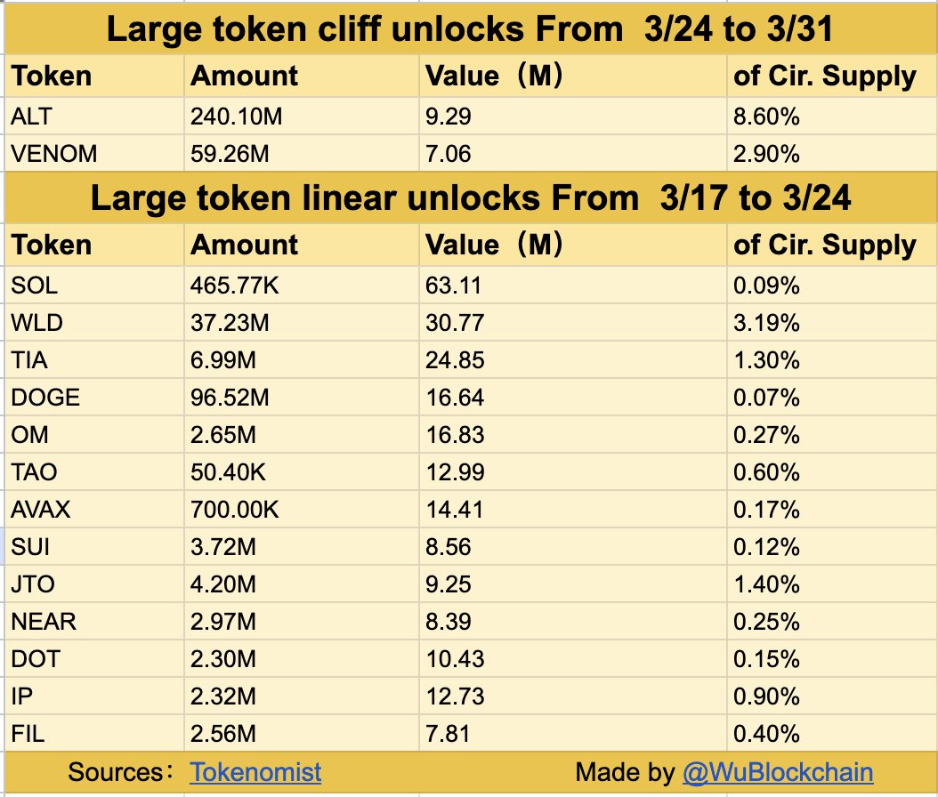 Token unlocks scheduled between March 24 and 31.