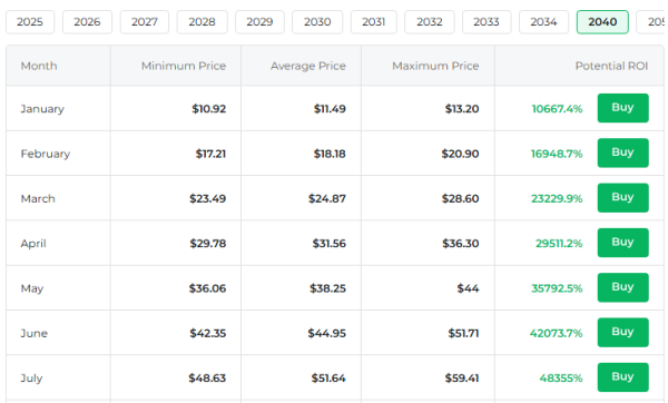 Dogecoin price prediction by Changelly
