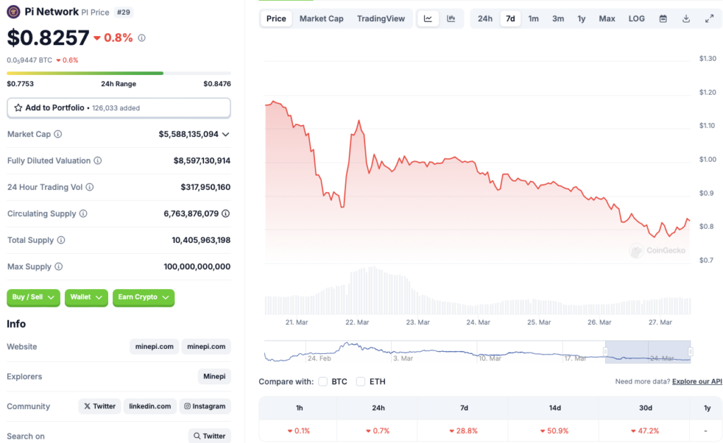 Pi Network price chart