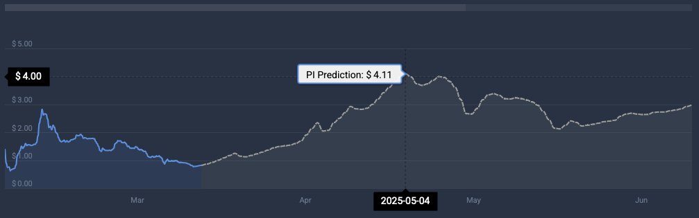 PI price prediction