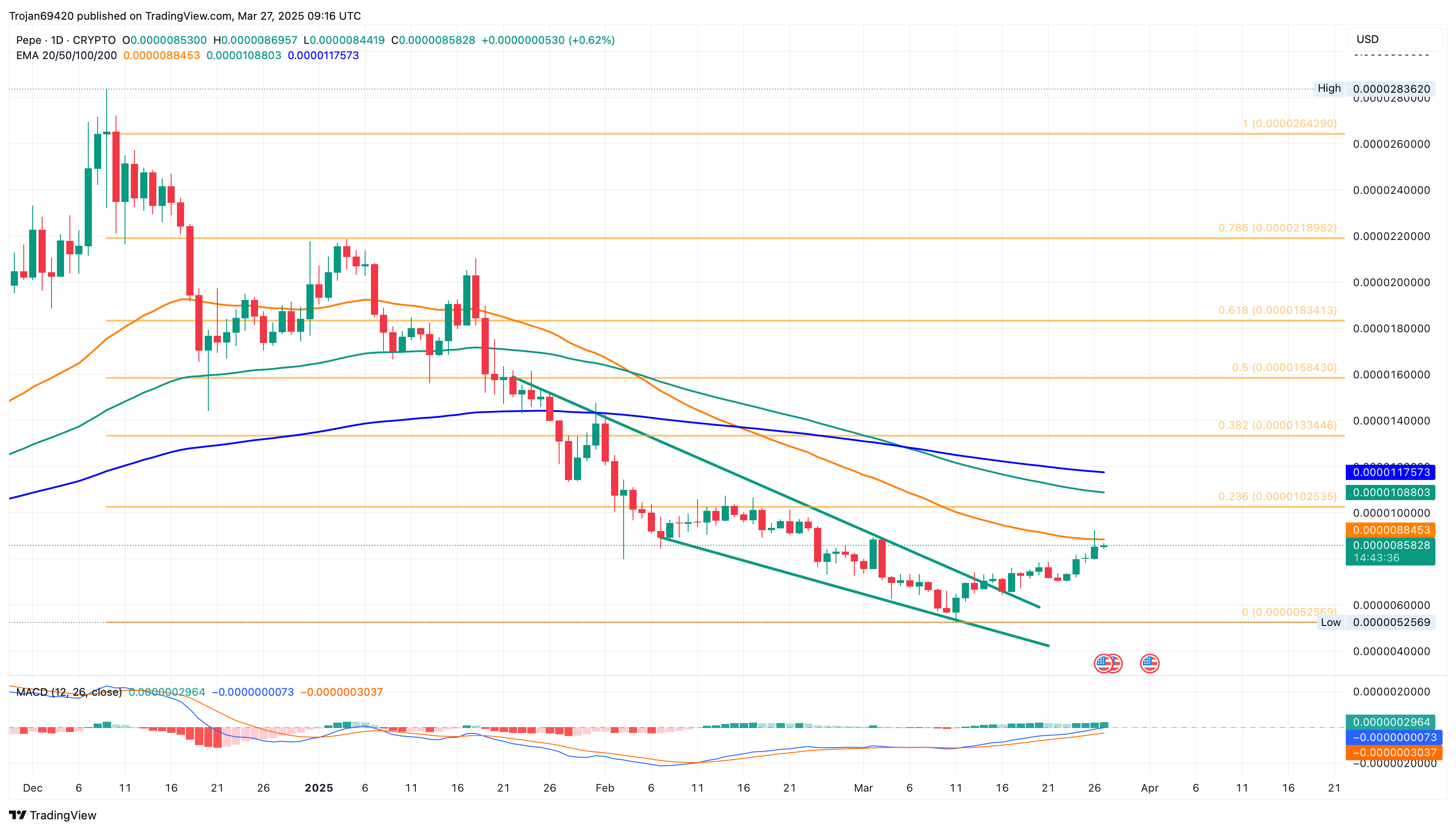 Pepe Price Chart