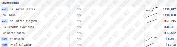The US Government topped the chart for the biggest state holders of BTC, surpassing China's confiscated 财产.