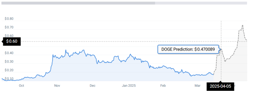 DOGE STATS