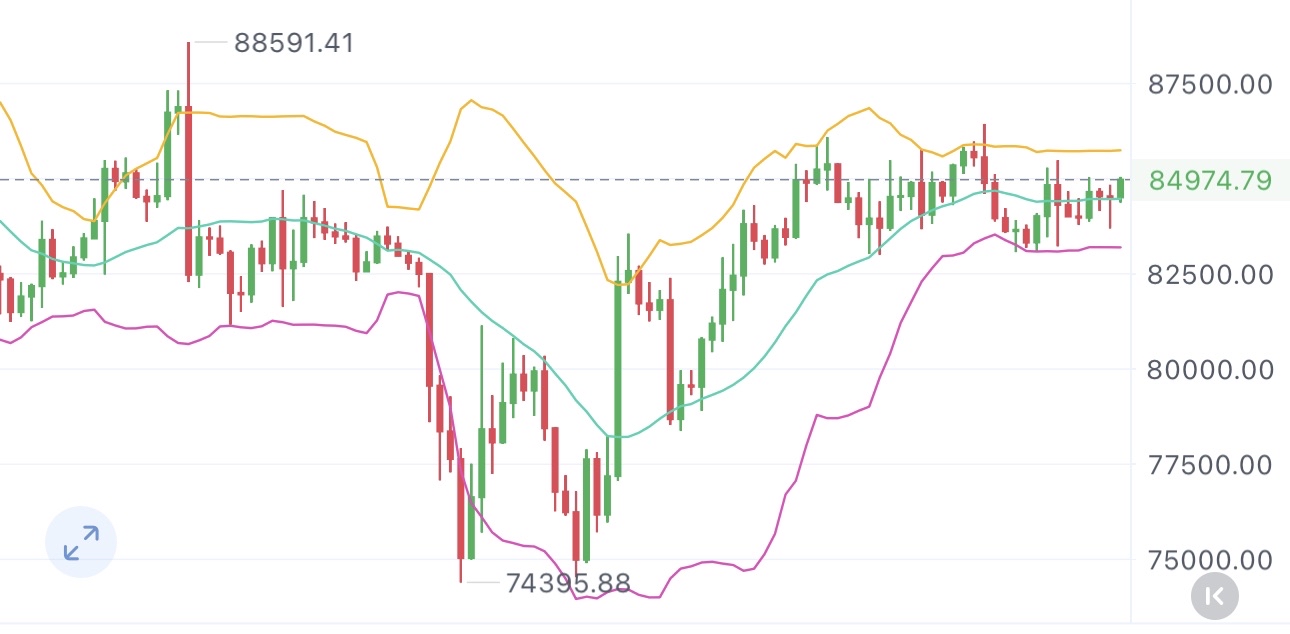 四小时布林带平行收窄，行情碎步震荡完成调整，现已企稳中轨上方，下方支撑有效、
建议大饼84800-84000区间多、防守83500、
目标87000、90000、