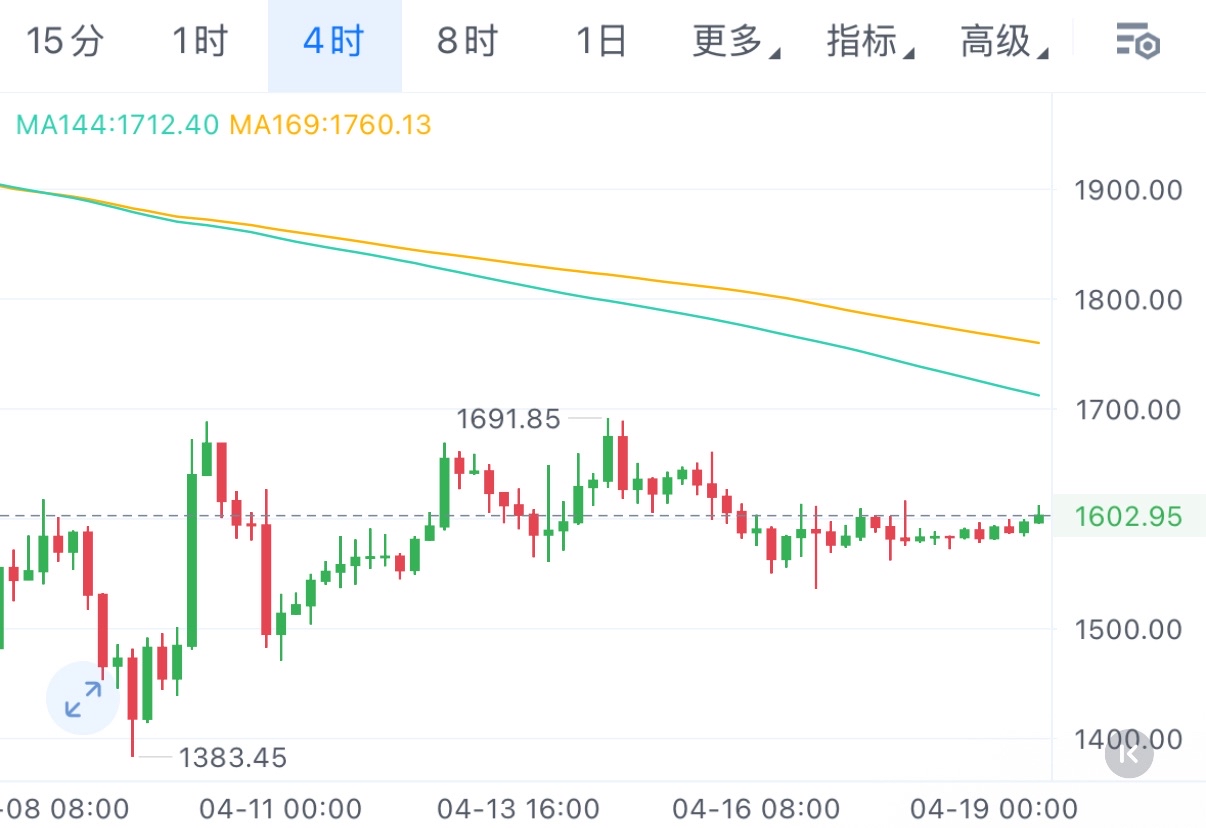 4.19周六午后策略

从四小时级别走势来看，维持震荡格局，K线频繁收出长上影线形态。每当尝试向上突破时，都会遭遇大量卖盘压制，充分反映出上方抛压沉重，日内仍维持高箜策略即可

个人建议，仅供参考
大饼85200-85600附近箜，下看84000附近
姨太1620-1640附近箜，下看1580附近

需顺势而为，时刻保持理性，防守带好，千万别盲目硬抗！祝一切顺利，把握每波航情，我们一直并肩前行！