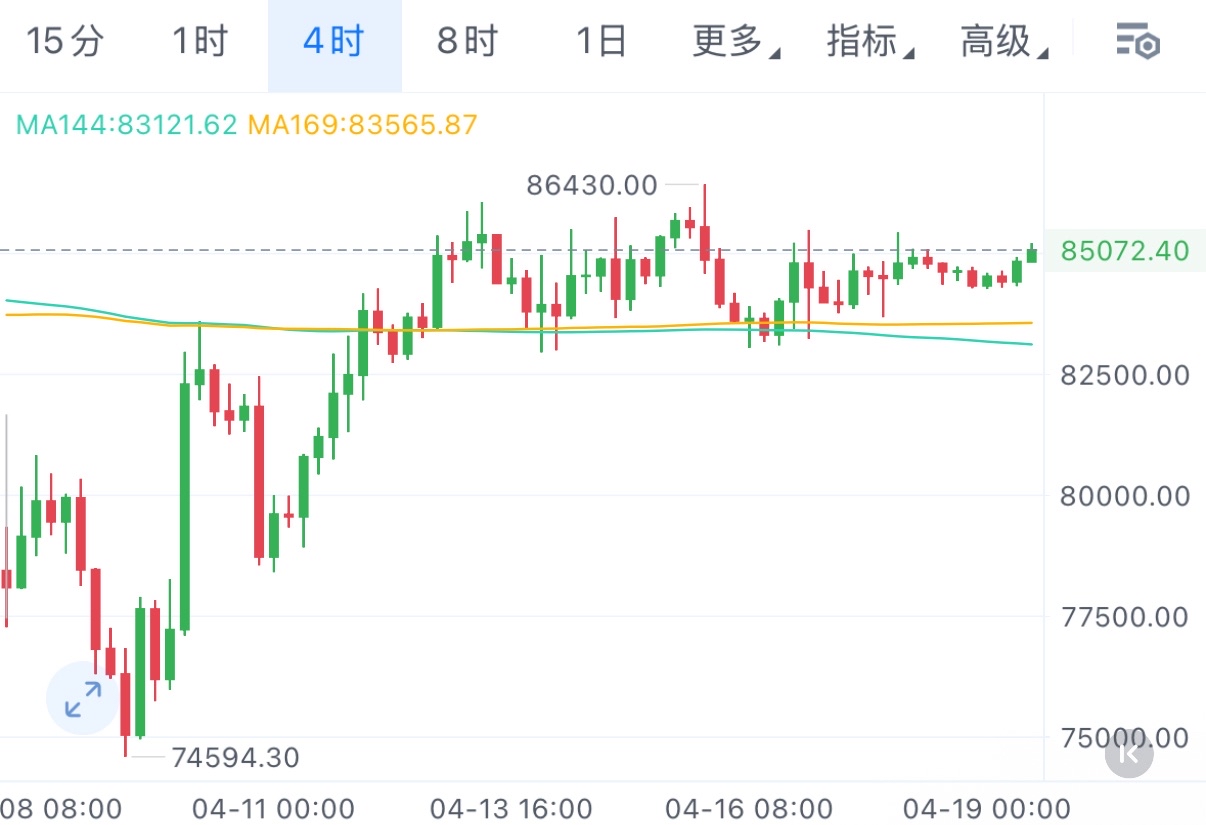 4.19周六午后策略

从四小时级别走势来看，维持震荡格局，K线频繁收出长上影线形态。每当尝试向上突破时，都会遭遇大量卖盘压制，充分反映出上方抛压沉重，日内仍维持高箜策略即可

个人建议，仅供参考
大饼85200-85600附近箜，下看84000附近
姨太1620-1640附近箜，下看1580附近

需顺势而为，时刻保持理性，防守带好，千万别盲目硬抗！祝一切顺利，把握每波航情，我们一直并肩前行！