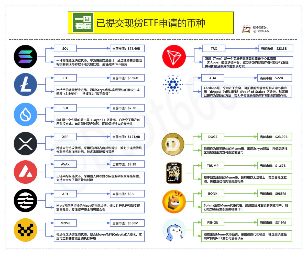 突发！Paul S. Atkins正式就任美国第34任SEC主席，值得兄弟们注意的是，此人对数字资产深度拥抱，自从2017年就成为数字商会代币联盟联合主席。 
接下来大概率利好，已提交现货ETF申请的币种
主流山寨： SOL、XRP、LTC、ADA、AVAX、APT、SUI、MOVE、TRX
主流MEME币： DOGE、TRUMP、BONK、PENGU
