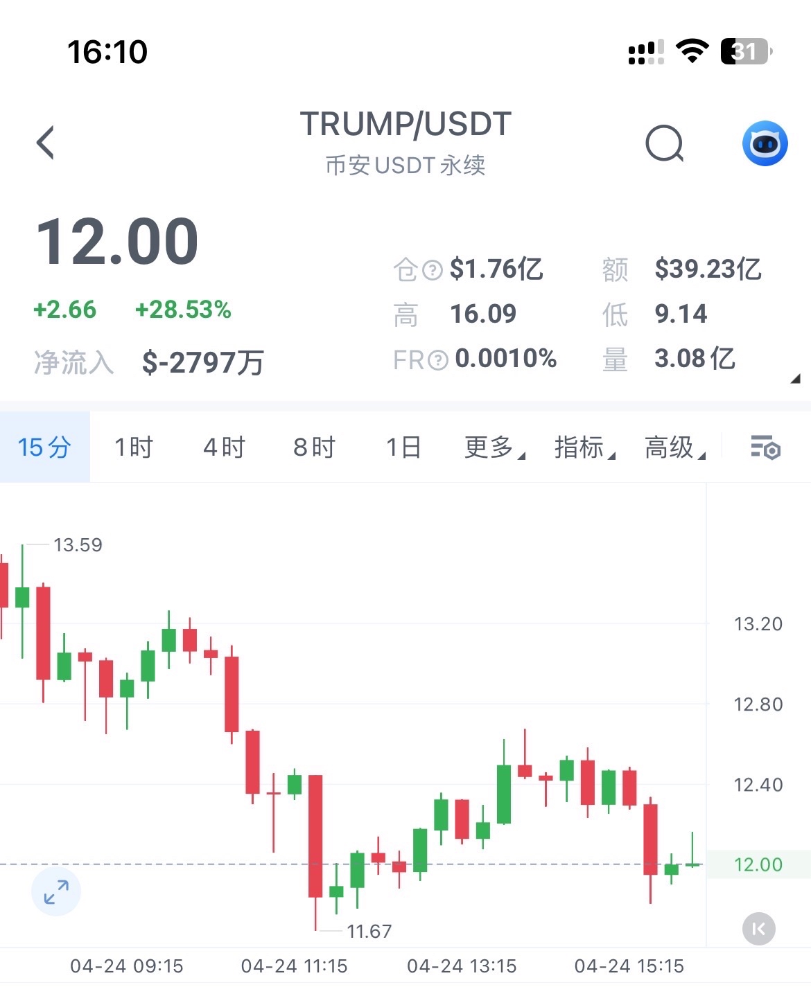 TRUMP价12箜  目标11，跌破看10.6   侄孙12.6 

仅供参考