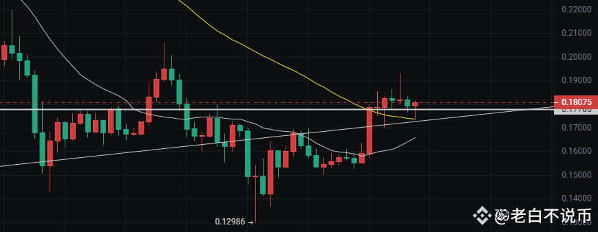 ETF概念：目前已有 SOL、XRP、LTC、ADA、AVAX、APT、SUI、MOVE、TRX 等 9 个山寨，
与 DOGE、TRUMP、BONK、PENGU 等 4 个 Memecoin。
重新审批，DOGE还没怎么涨，可以关注。