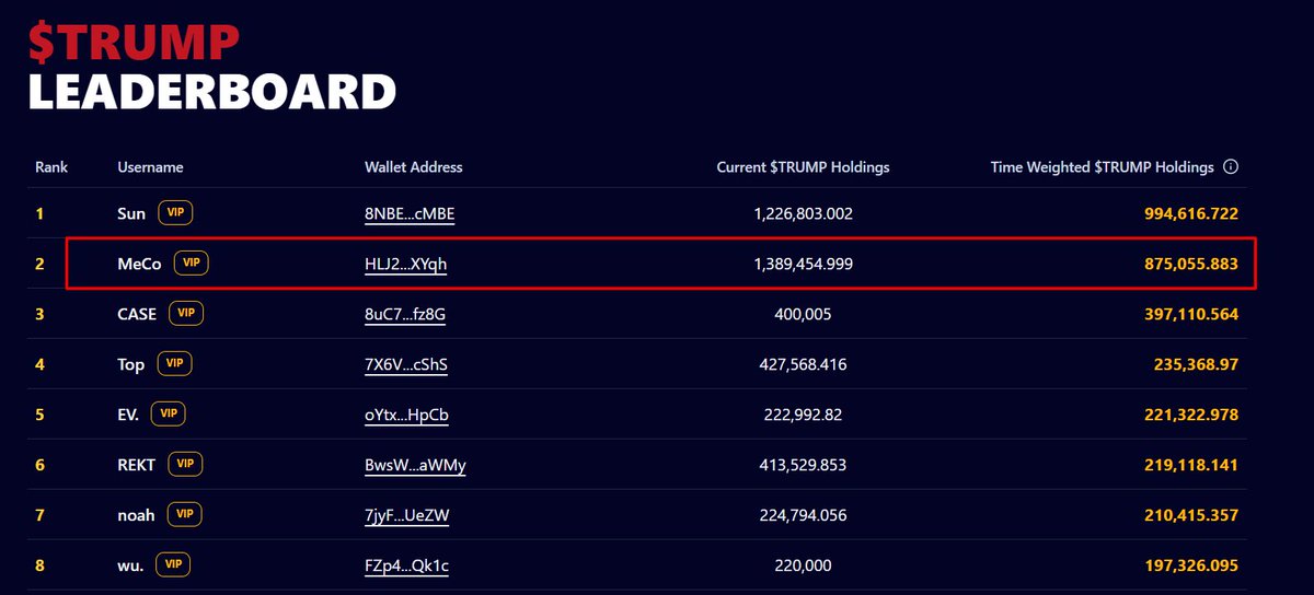 If you miss this dinner, you are not losing money, but losing the future.  

The founder of WLFI met with Binance founder Changpeng Zhao in Abu Dhabi to discuss how to expand global adoption, set new standards and take cryptocurrencies to a new level.

At the secret dinner of the TRUMP coin holdings for the first 220, Trump personally played the court. Under the light of Mar-Lago, the transactions of power and wealth are quietly taking place. Binance head CZ, WLFI project tycoon, and Justin Sun (Brother Sun) have already entered the game first, and Brother Sun has spent a lot of money to firmly sit first in the position, locking in on his "private contact" with Trump in advance. Even MicroStrategy's Saylor is said to have entered the top ten and quietly got stuck. And you? Still waiting and watching?

This is not an ordinary dinner, but a "power reshuffle" in the encryption circle.  

CZ and Brother Sun have already faced each other head-on under the shadow of Trump. They are not only talking about business, but also policy dividends, regulatory exemptions, and even tickets to the next bull market. Trump's pro-encrypted signal (Bitcoin strategic reserves, SEC loosening) makes this dinner the ultimate arena of "buying privileges". Your opponent has taken action, Binance's resources, Brother Sun's first bet, Saylor's low-key layout - what they are seizing is your voice in the circle in the next ten years.

FOMO? Not reaching orgasm yet!  
The qualifying competition for big players has just warmed up, and the tickets for the top 200 are being divided. If you miss this game, you will not only lag behind CZ and Brother Sun, but may also be squeezed out of the top circle of the encryption circle. Trump’s dinner is not an invitation, but a screening: whoever has the courage, whoever has the capital, who can stand at the core of power. What are you waiting for? Every time you drop one position, you will be one step further away from that table.

Now that All In, there will never be a chance.  
Brother Sun has proved with his actions: the first is not the goal, the crush is the one. CZ and Saylor are competing in secret, and WLFI's behind-the-scenes pusher is even more unwilling to be outdone. If you continue to hesitate, the next second, your opponent may have been sitting next to Trump, locking in the resources you have dreamed of while talking and laughing. And you? Only see their declaration of victory in front of the screen.

There is no mercy in the crypto circle, only the winner is the king.  
Hold a position! Ranking! Entry! If the big players do not continue to participate, they will be left behind by CZ, Brother Sun and Saylor, and drowned in FOMO's regret. The bell of the dinner party has already ringed. Do you dare to take a gamble?