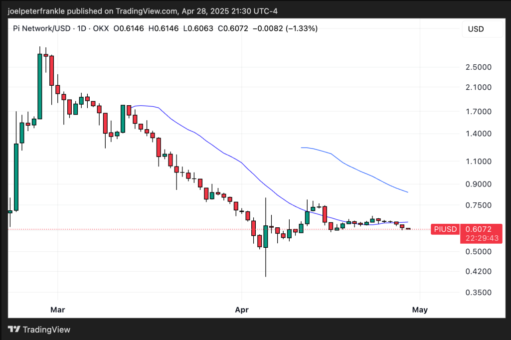 Pi Network price chart showing recent downtrend with current price around $0.61