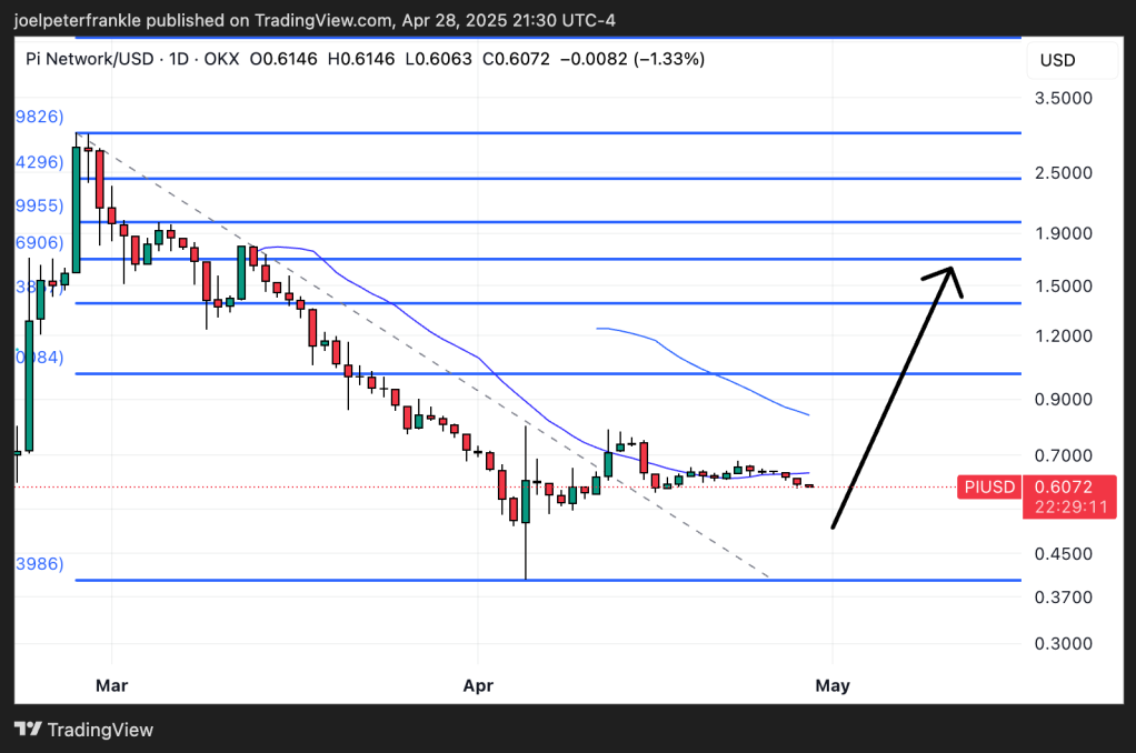 Pi Network price chart with Fibonacci retracement levels showing $1.70 target