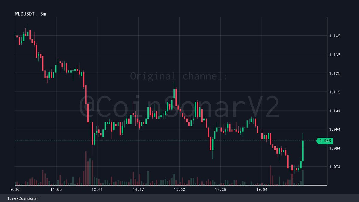 $ WLD | #wld Boost
价格：1.088（24H中的-4.4％）
└1分钟更改： +0.9％ 
274.19k USDT在1分钟内交易
└Buys：218.90k USDT [80％]🟢
24H卷：4041万美元（Binance）
在这个小时的警报：1