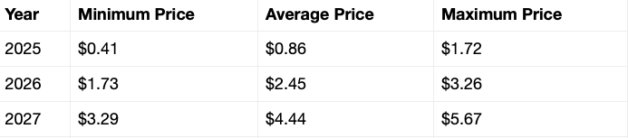 DOGE price prediction
