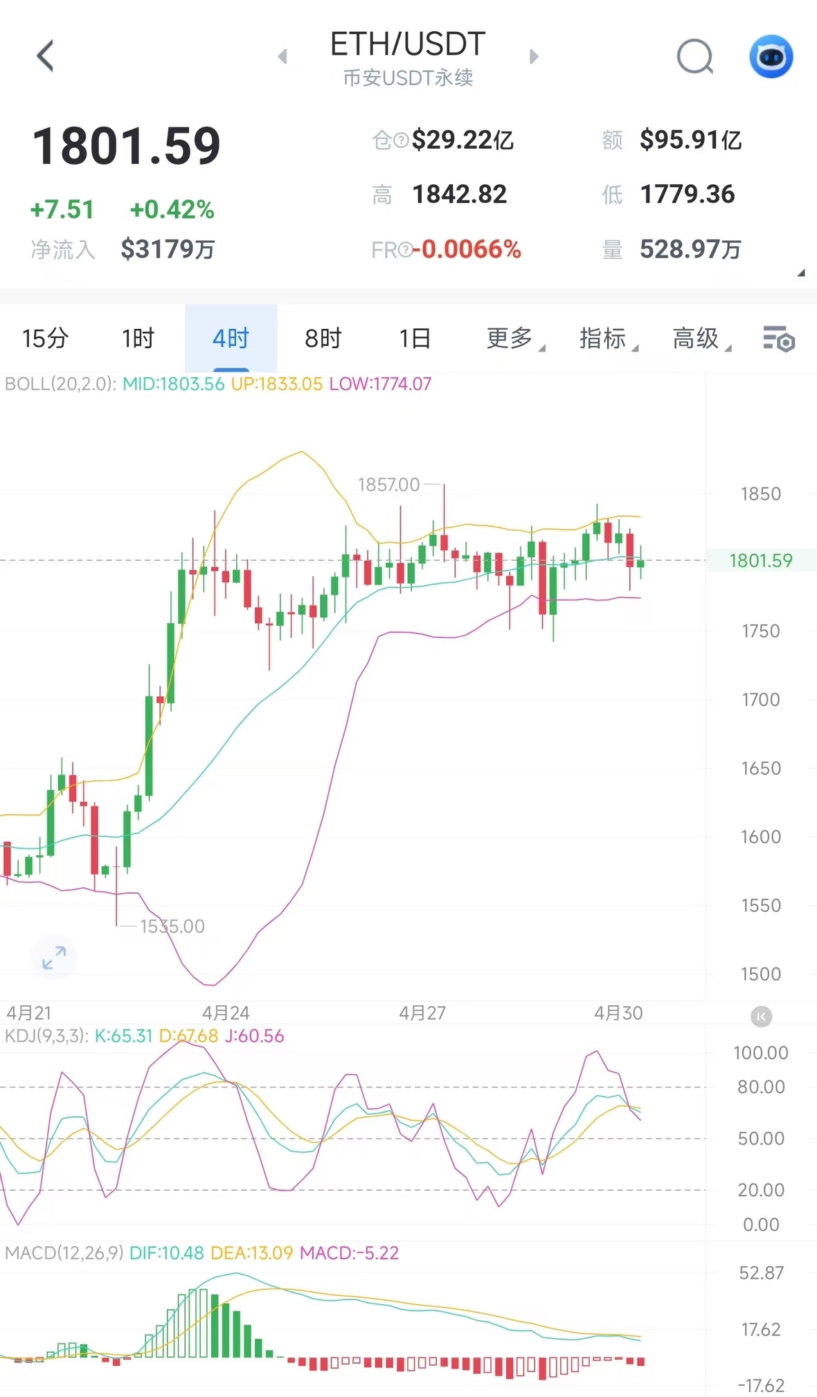 以太1750-1720支撑稳固，早间止跌1750上方反弹近40点。四小时线震荡上行，高点试探突破，多头趋势未改，建议继续低多。

操作建议

以太1790多，目标1850