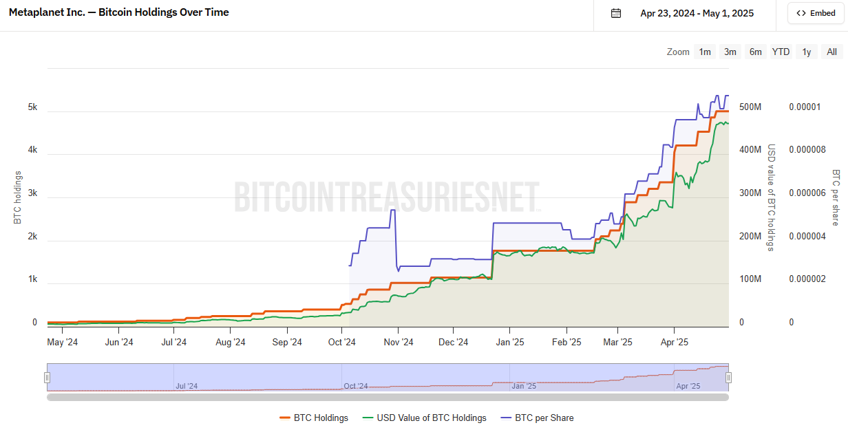 Metaplanet establishes US subsidiary to tap more funding for BTC purchases