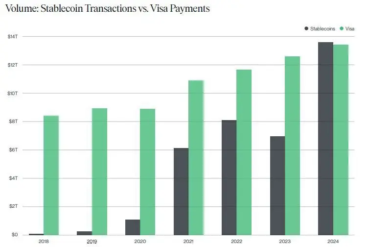 Transaction volume difference using data from Visa and Coin Metrics