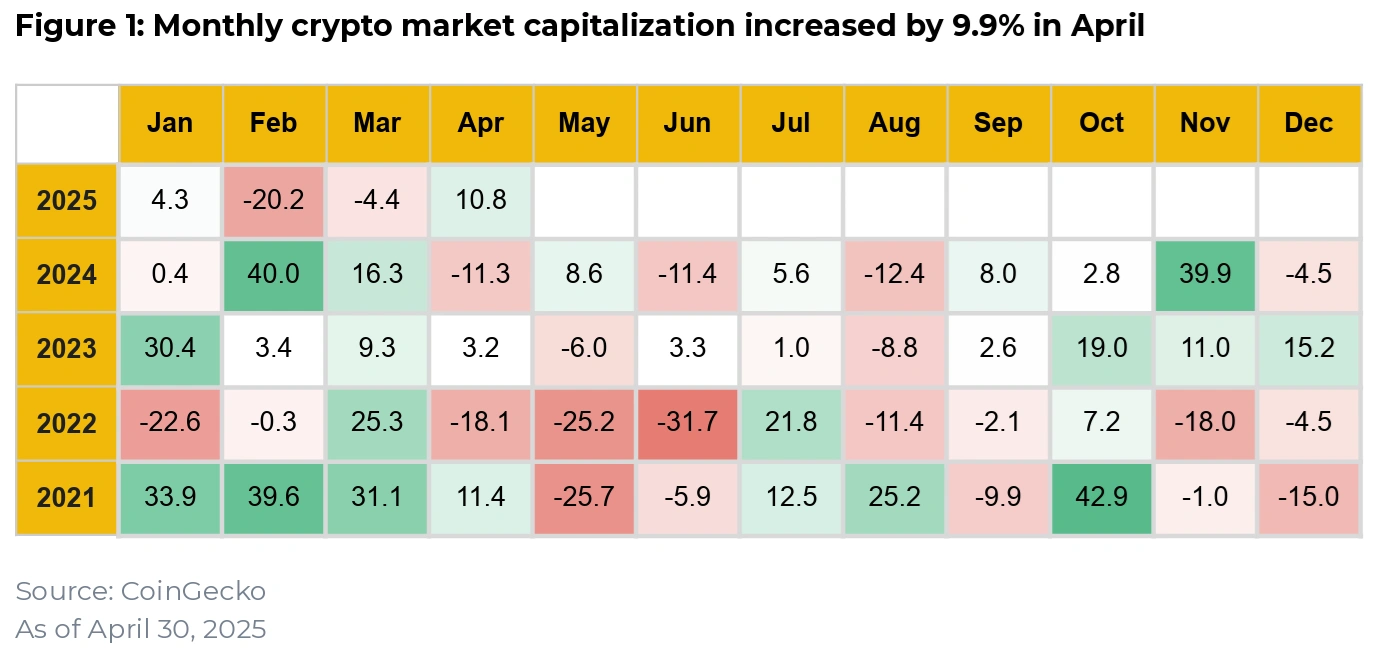 The total crypto market capitalization rose by 9.9% in April 2025