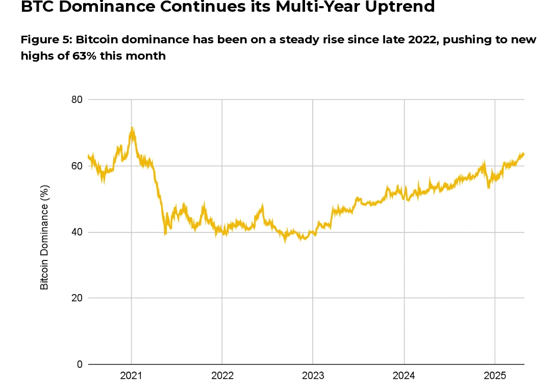 Tariff suspension powers market cap by 10%, BTC dominance at 4-year high in April: Binance