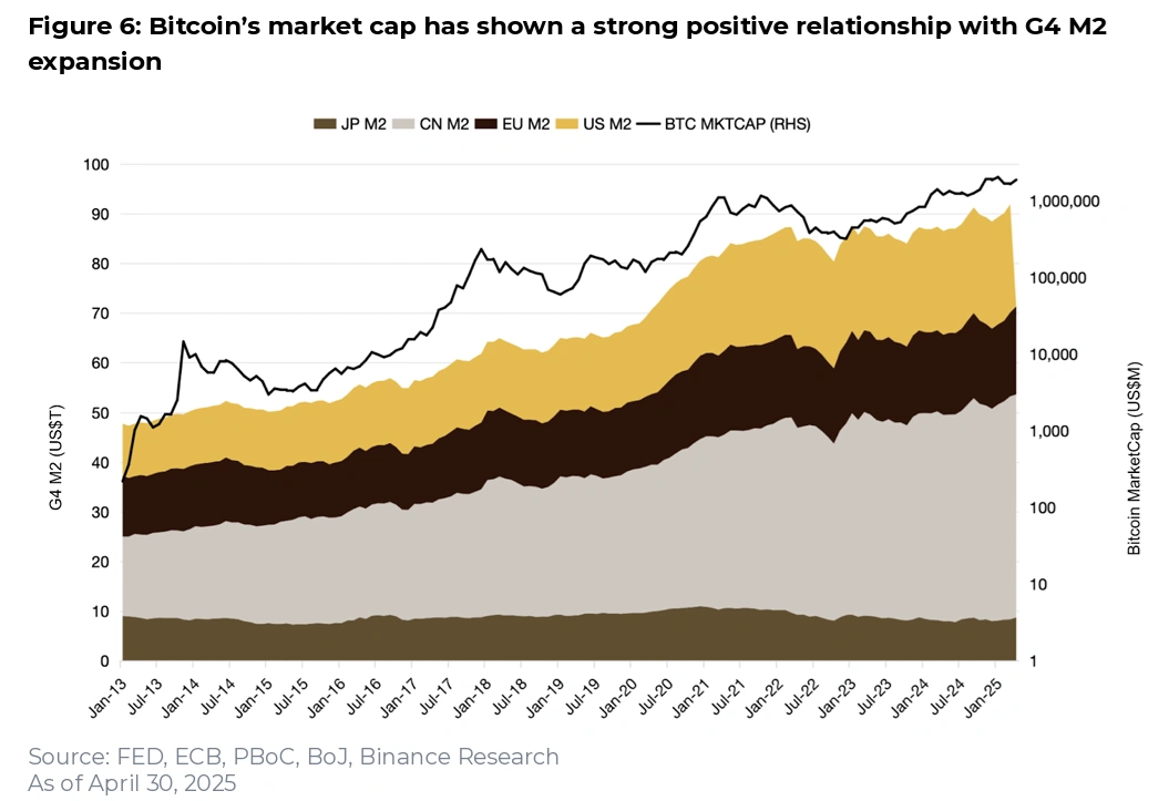 M2 money supply projection reach a record $93 trillion in April