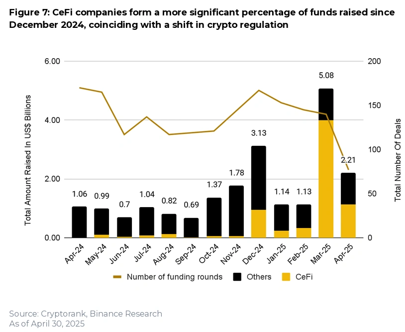 CeFi startups accounted for 41.4% of all crypto fundraising