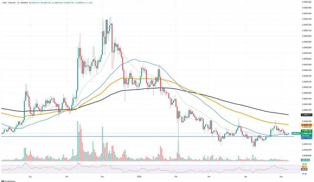 SHIB-USDT trading chart with multiple EM作為showing current support levels