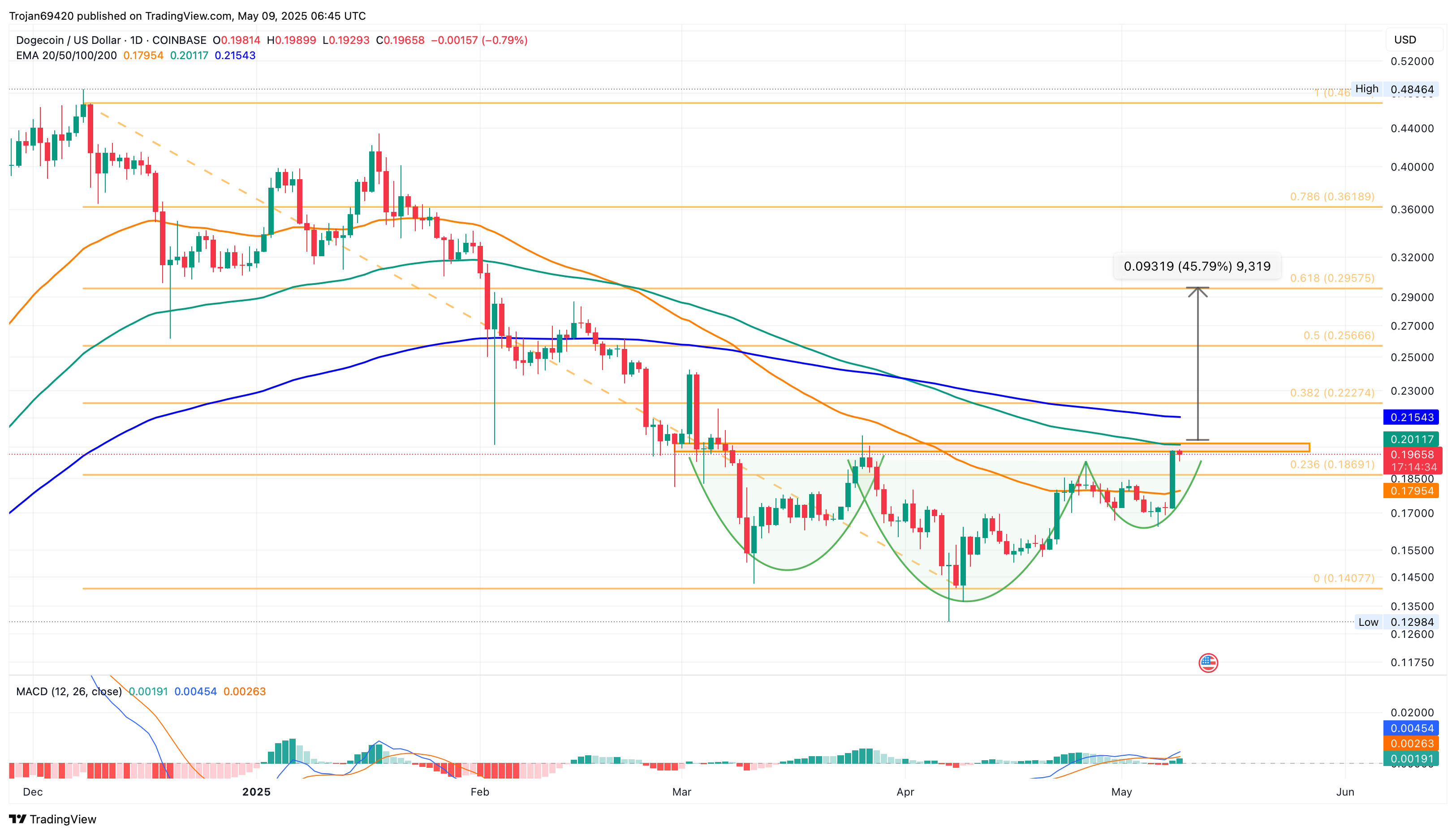 Dogecoin price chart