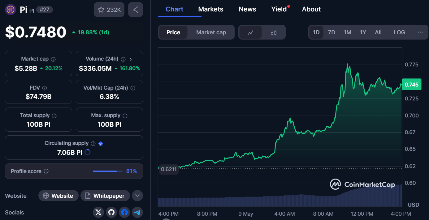 Is 寵物網(wǎng)絡 dead? PI coin up 20% in 24 hours